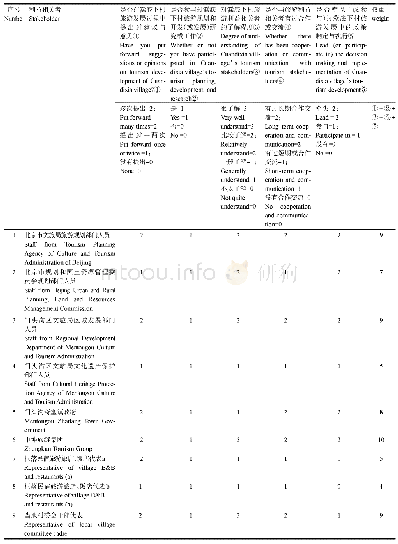 《表2 利益相关者赋权表：传统村落旅游发展中信任与利益网络效应研究——以北京市爨底下村为例》