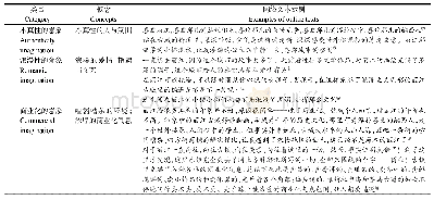 表4 丽江古城旅游地意象主题归纳