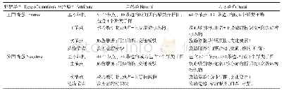 表6 自然类与人文类资源正负面评价特征对比