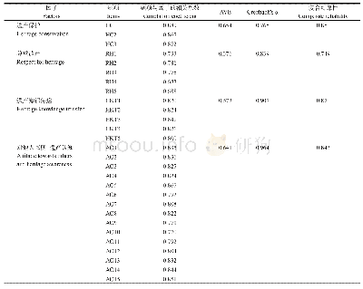 《表8 基于居民的遗产责任量表可靠性分析》