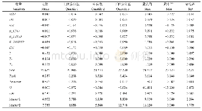 表3 变量描述性统计分析