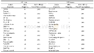 表3 男性和女性研究主题关键词频次以及首次出现的年份