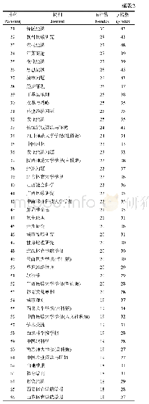 表2 2003—2018年刊载旅游学术论文h指数≥14的期刊及其g指数