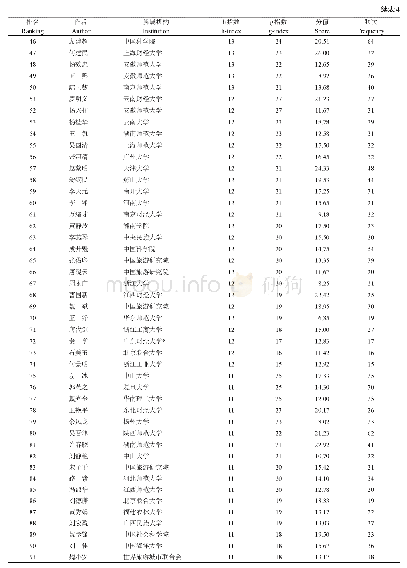 《表4 2003—2018发表旅游论文h指数≥10的作者及其g指数》