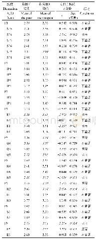 表5 恩施贫困户与非贫困户旅游扶贫政策绩效感知的t检验结果