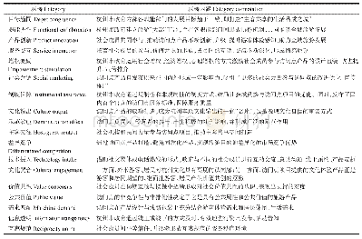 表3 范畴释义：旅游公共服务价值共创：概念模型、驱动因素与行为过程——以杭州市社会资源国际访问点为例