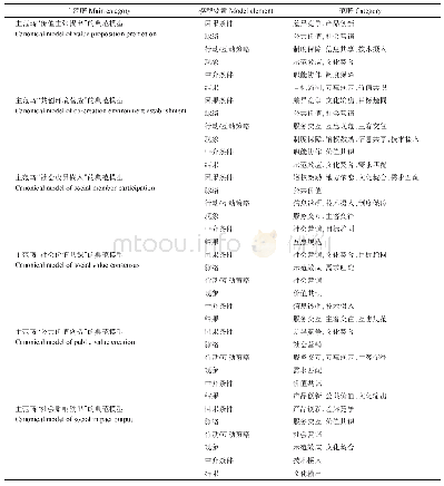 《表4 主范畴典范模型分析示例》