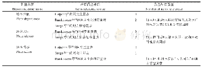 《表1 地方依恋维度测量量表来源》