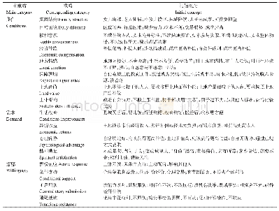 《表2 范畴构建过程与土地收储意愿的细分类型》