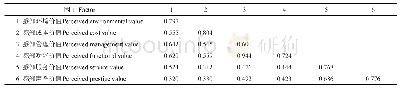 表6 潜在变量间的区分效度