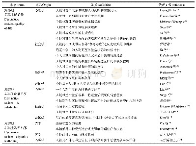 《表1 DRQOL相关术语与定义》