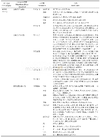 《表1 变量定义：疏离感与亲和力：乡村旅游体验中的院落情结与人际关系再造》