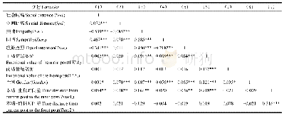 表2 主要变量的相关性分析