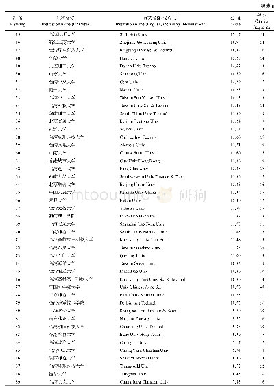 《表1 2001—2019年发表SSCI旅游类论文分值≥5的中国机构》