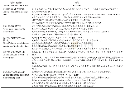 《表6 影响创业企业机会识别的内部环境因素》