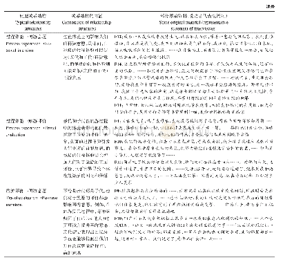 表6 主范畴的典型关系结构