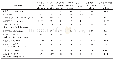 表4 户籍、迁移方式、住房状况与迁移动机的调节效应