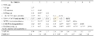 表2 各变量的均值、标准差及相关系数