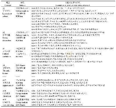 表1 非遗活态传承体验价值指标开放编码示例
