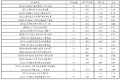 《表2 旅游影响态度量表：文旅融合背景下旅游行业主客间情感凝聚对居民旅游态度的影响研究》