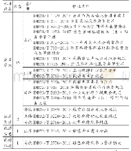 《表1 2017—2019长三角旅游公共服务标准实施情况》