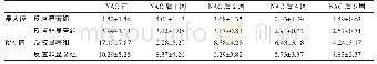 《表1 NAC前后反应显著组与反应非显著组病灶最大径和B/A值的变化趋势比较》