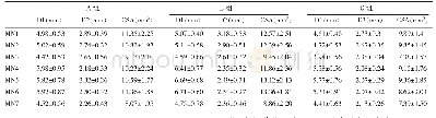 表1 三组间正中神经D1、D2以及CSA的比较