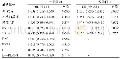 《表3 心功能参数对AF消融术后早期复发预测价值的回归分析（n=55)》