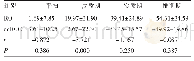 《表3 RO和ccRCC四期校正CT值2比较》