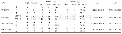 表2 MRI分期与COX-2、NF-κB表达相关性（n)
