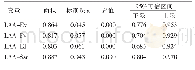 表3 ROC曲线分析：TEE结合2D-STI技术探讨房颤患者左心耳功能与射频消融术后房颤复发的关系