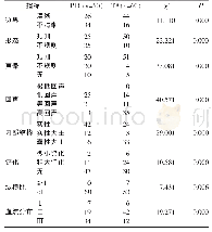 表5 两组患者的超声检查结果比较