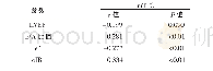《表3 左心室收缩、舒张功能参数及c IB与冠状动脉血流m TFC的相关分析》