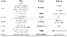 表3 RII示踪CSCs的靶向生物标志物、显像剂及显像设备