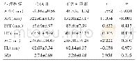 表1 组间生理指标差异：产前超声及胎儿磁共振对先天性食管闭锁的诊断价值
