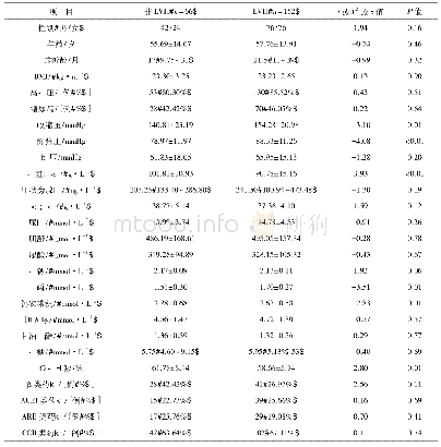 《表1 DPC4和Smurf2的表达和子宫内膜腺癌临床特征的关系》