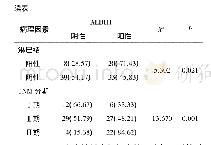 表1 ALDH1蛋白表达与食管鳞癌患者临床病理特征的关系例(%)