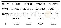 《表3 两组生活质量各维度评分对比(n=35,±s)分》