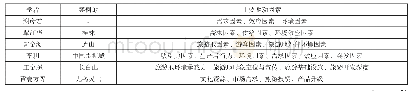《表1 国内学者对旅游地生命周期演化主要影响因素的研究成果》