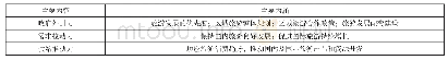 《表5 组织与动力机制的主要内容》