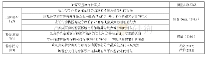 表1 研究变量操作性定义及测量问项来源