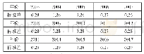 表3 2003-2017年省域森林公园旅游效率σ趋同检验