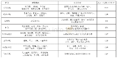 《表2 新疆各民族典型舞蹈情况统计表》