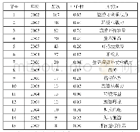 《表2 2000-2019年旅游环境承载力研究关键词数据表》