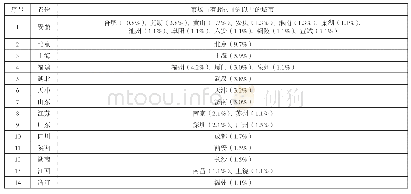 表5 黄山市市级旅游客源市场省域分布情况