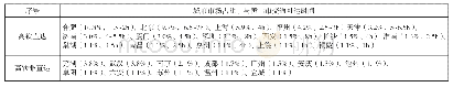 表6 主要市级客源地与黄山市间的铁路交通时间