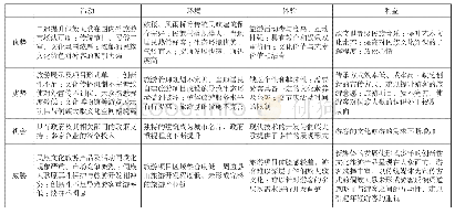 表4 侗族大歌价值开发ASEB战略矩阵表