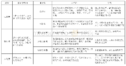 表2 贵州乡村旅游产品供给分类表