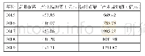 表1 2015-2019年信阳市第一、三产业增值表