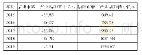 《表1 2015-2019年信阳市第一、三产业增值表》